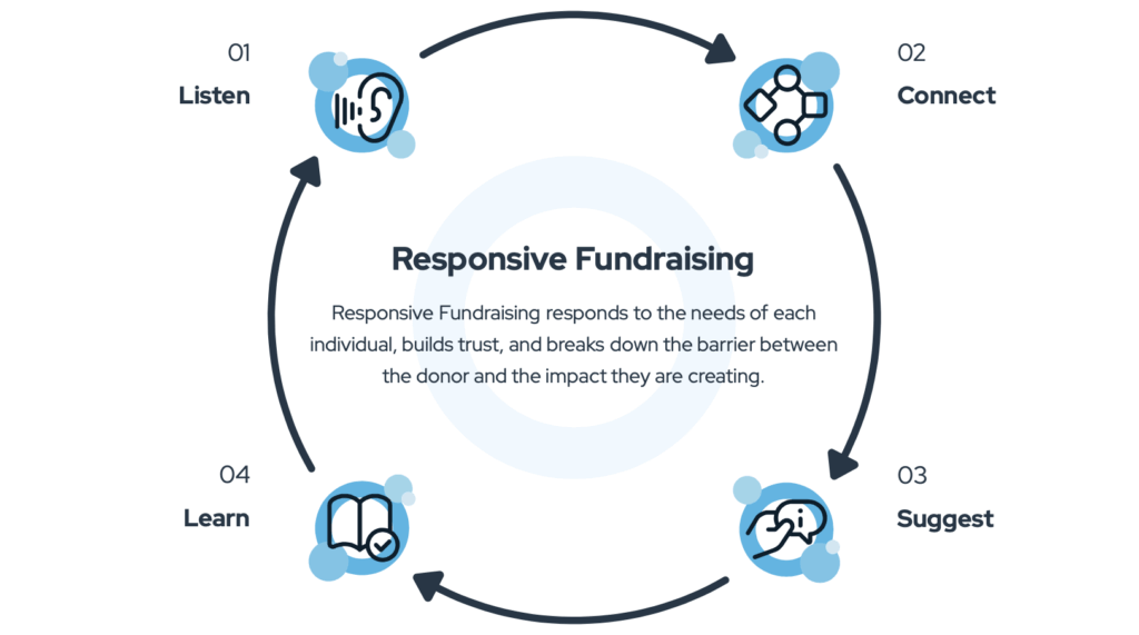 Virtuous Responsive Fundraising for Volunteers