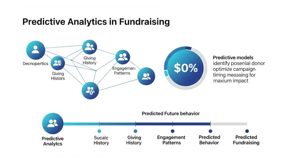 Predictive analytics diagram showing how donor demographics, giving history, and engagement patterns connect to identify fundraising potential and optimize campaign timing