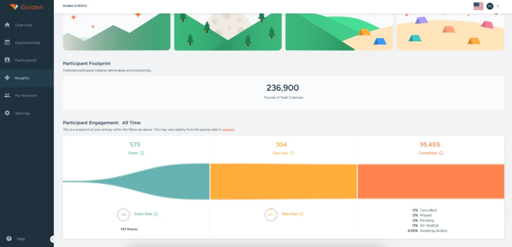 Golden reporting dashboard displaying total volunteer hours contributed, participant engagement metrics, and activity status distribution